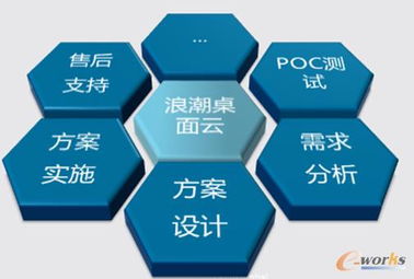 聚焦桌面云解決方案 應用服務如何助力企業(yè)信息化發(fā)展